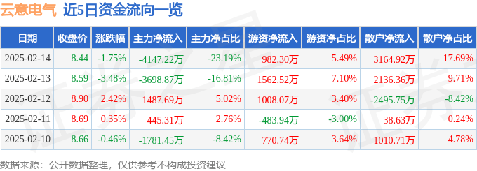 股票行情快报：云意电气（300304）2月14日主力资金净卖出4147.22万元