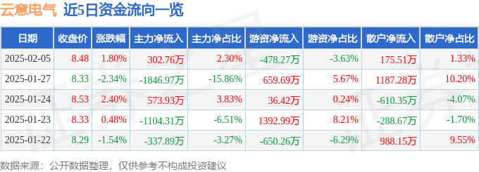 股票行情快报：云意电气（300304）2月5日主力资金净买入302.76万元