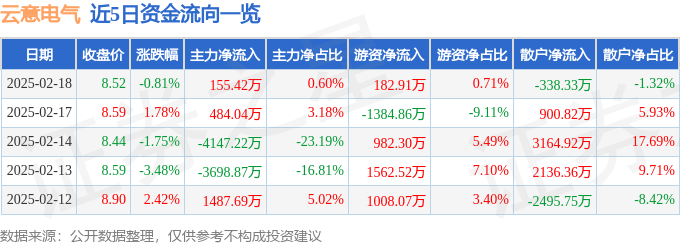 股票行情快报：云意电气（300304）2月18日主力资金净买入155.42万元