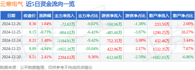 股票行情快报：云意电气（300304）12月26日主力资金净卖出72.63万元
