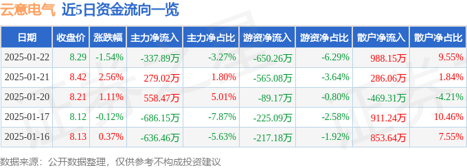 股票行情快报：云意电气（300304）1月22日主力资金净卖出337.89万元