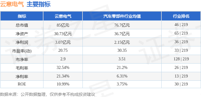 股票行情快报：云意电气（300304）12月3日主力资金净卖出5905.77万元