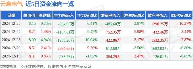 股票行情快报：云意电气（300304）12月25日主力资金净卖出804.65万元
