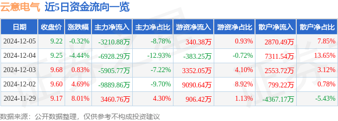 股票行情快报：云意电气（300304）12月5日主力资金净卖出3210.88万元