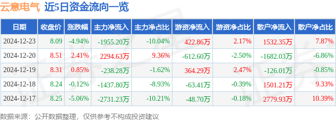 股票行情快报：云意电气（300304）12月23日主力资金净卖出1955.20万元