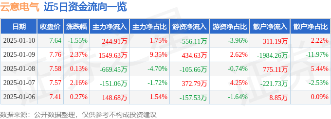 股票行情快报：云意电气（300304）1月10日主力资金净买入244.91万元