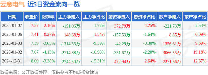 股票行情快报：云意电气（300304）1月7日主力资金净卖出151.06万元