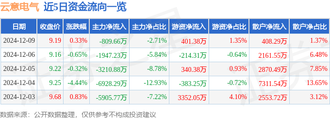 股票行情快报:云意电气(300304)12月9日主力资金净卖出809.66万元