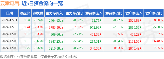 股票行情快报：云意电气（300304）12月11日主力资金净卖出2464.13万元