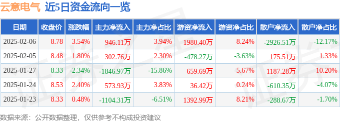 股票行情快报：云意电气（300304）2月6日主力资金净买入946.11万元