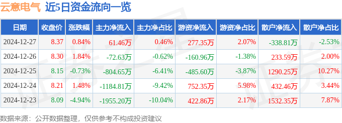 股票行情快报：云意电气（300304）12月27日主力资金净买入61.46万元