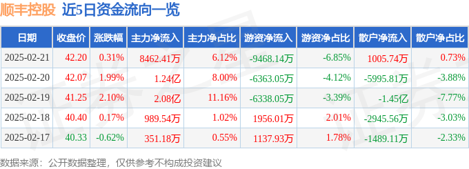 股票行情快报：顺丰控股（002352）2月21日主力资金净买入8462.41万元