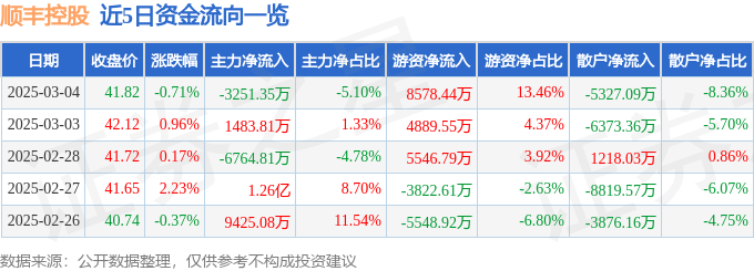 股票行情快报：顺丰控股（002352）3月4日主力资金净卖出3251.35万元