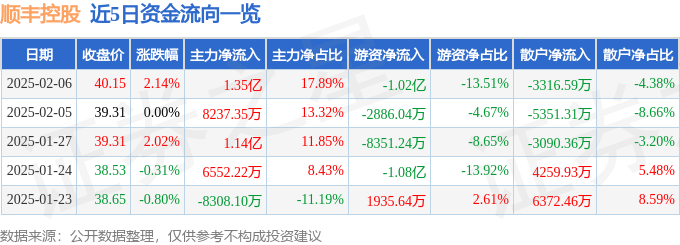 股票行情快报：顺丰控股（002352）2月6日主力资金净买入1.35亿元