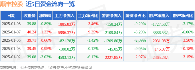 股票行情快报：顺丰控股（002352）1月8日主力资金净买入1885.83万元