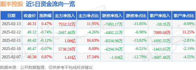 股票行情快报：顺丰控股（002352）2月13日主力资金净买入7552.52万元