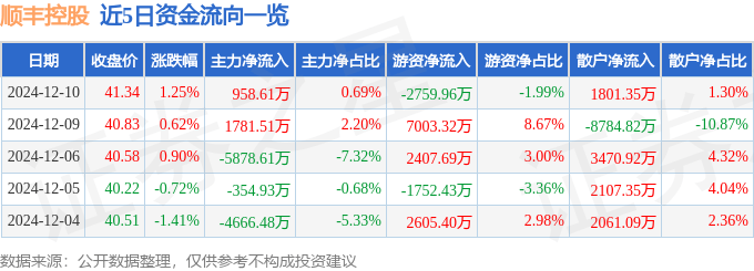 股票行情快报：顺丰控股（002352）12月10日主力资金净买入958.61万元