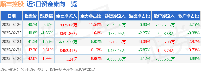 股票行情快报：顺丰控股（002352）2月26日主力资金净买入9425.08万元