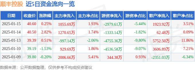 股票行情快报：顺丰控股（002352）1月15日主力资金净买入1055.69万元