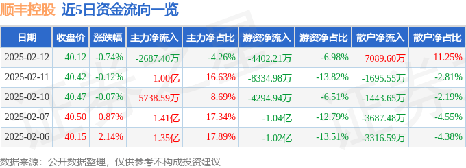 股票行情快报：顺丰控股（002352）2月12日主力资金净卖出2687.40万元