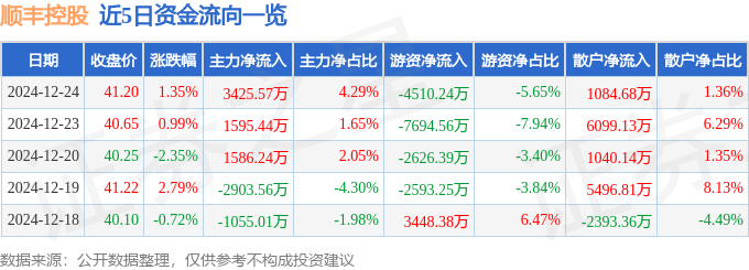 股票行情快报：顺丰控股（002352）12月24日主力资金净买入3425.57万元
