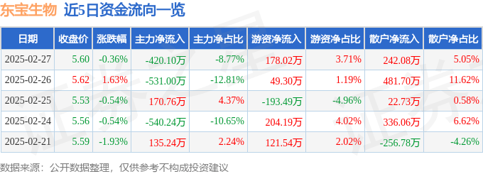 股票行情快报：东宝生物（300239）2月27日主力资金净卖出420.10万元