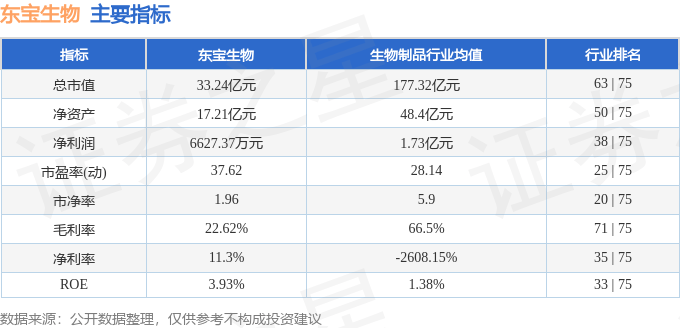 股票行情快报：东宝生物（300239）2月27日主力资金净卖出420.10万元