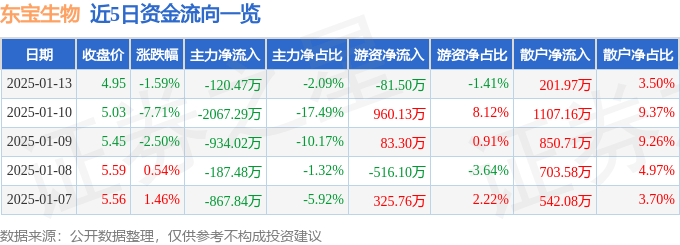 股票行情快报:东宝生物(300239)1月13日主力资金净卖出120.47万元