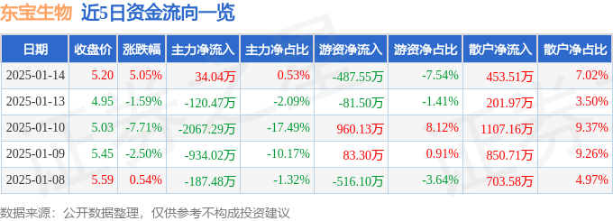 股票行情快报：东宝生物（300239）1月14日主力资金净买入34.04万元