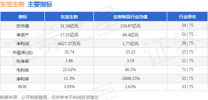 股票行情快报：东宝生物（300239）1月24日主力资金净买入120.01万元