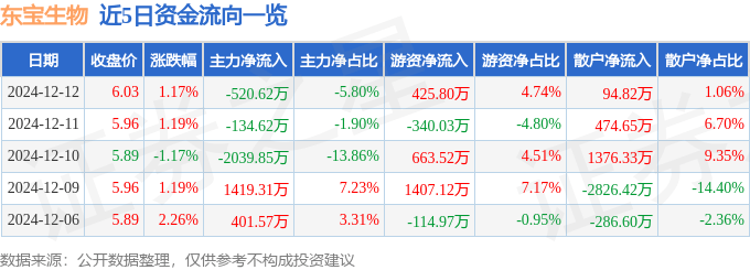 股票行情快报：东宝生物（300239）12月12日主力资金净卖出520.62万元
