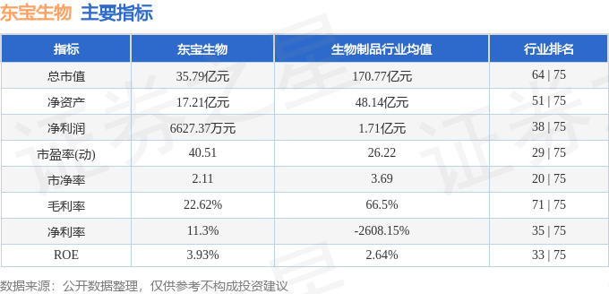 股票行情快报：东宝生物（300239）12月12日主力资金净卖出520.62万元