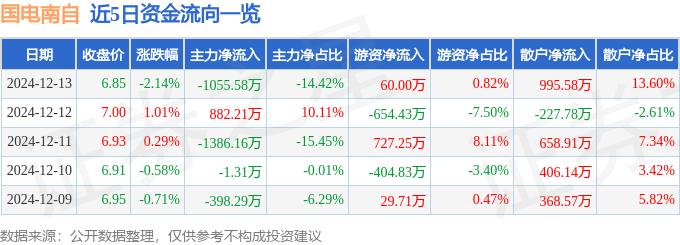 股票行情快报：国电南自（600268）12月13日主力资金净卖出1055.58万元