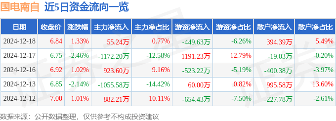 股票行情快报：国电南自（600268）12月18日主力资金净买入55.24万元
