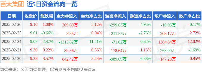 股票行情快报：百大集团（600865）2月26日主力资金净买入309.69万元