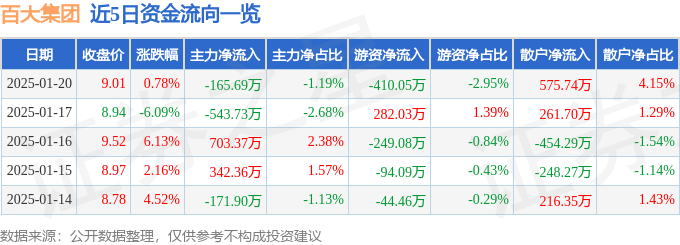 股票行情快报：百大集团（600865）1月20日主力资金净卖出165.69万元