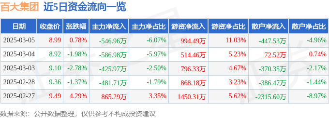 股票行情快报：百大集团（600865）3月5日主力资金净卖出546.96万元