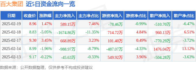 股票行情快报：百大集团（600865）2月19日主力资金净买入589.15万元