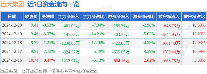 股票行情快报：百大集团（600865）12月20日主力资金净卖出461.02万元