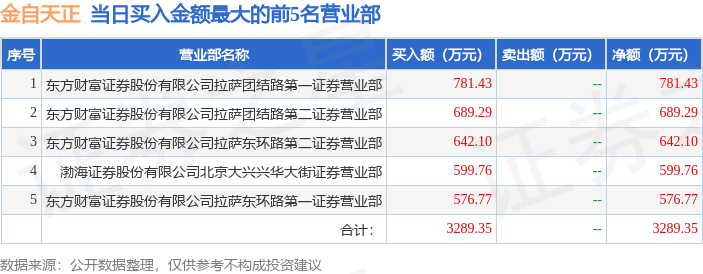 3月13日金自天正（600560）龙虎榜数据