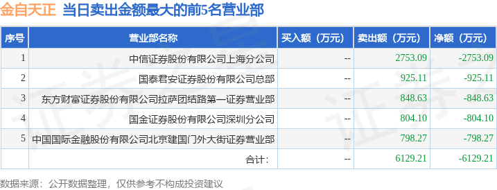 3月13日金自天正（600560）龙虎榜数据