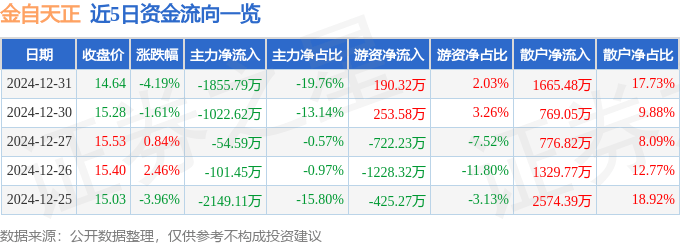 股票行情快报：金自天正（600560）12月31日主力资金净卖出1855.79万元