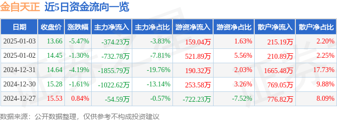股票行情快报：金自天正（600560）1月3日主力资金净卖出374.23万元