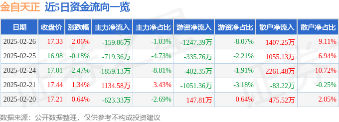 股票行情快报：金自天正（600560）2月26日主力资金净卖出159.86万元