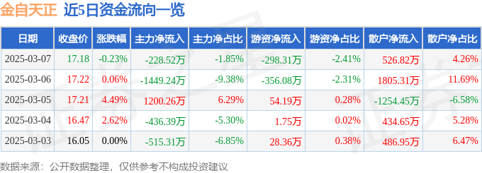 股票行情快报：金自天正（600560）3月7日主力资金净卖出228.52万元
