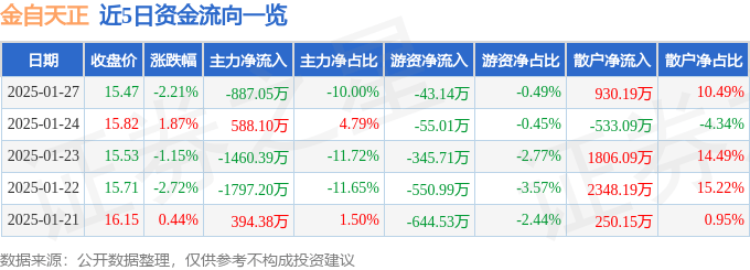 股票行情快报：金自天正（600560）1月27日主力资金净卖出887.05万元