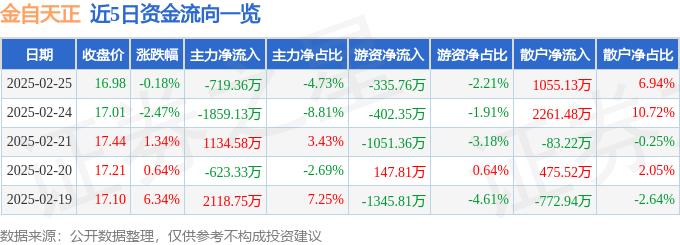 股票行情快报：金自天正（600560）2月25日主力资金净卖出719.36万元
