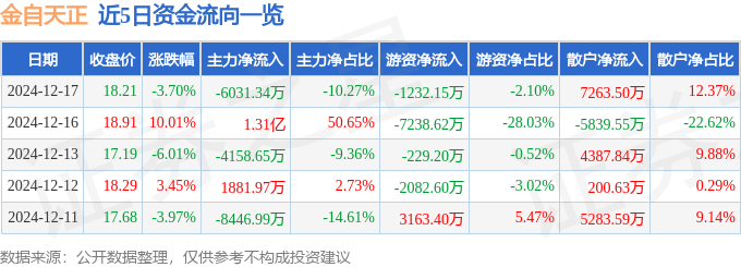 股票行情快报：金自天正（600560）12月17日主力资金净卖出6031.34万元