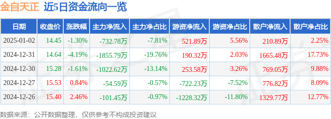 股票行情快报：金自天正（600560）1月2日主力资金净卖出732.78万元