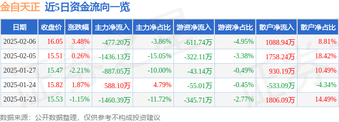 股票行情快报：金自天正（600560）2月6日主力资金净卖出477.20万元